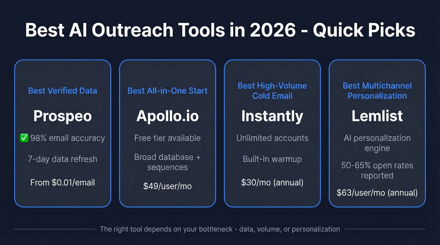 Best AI outreach tools quick comparison grid
