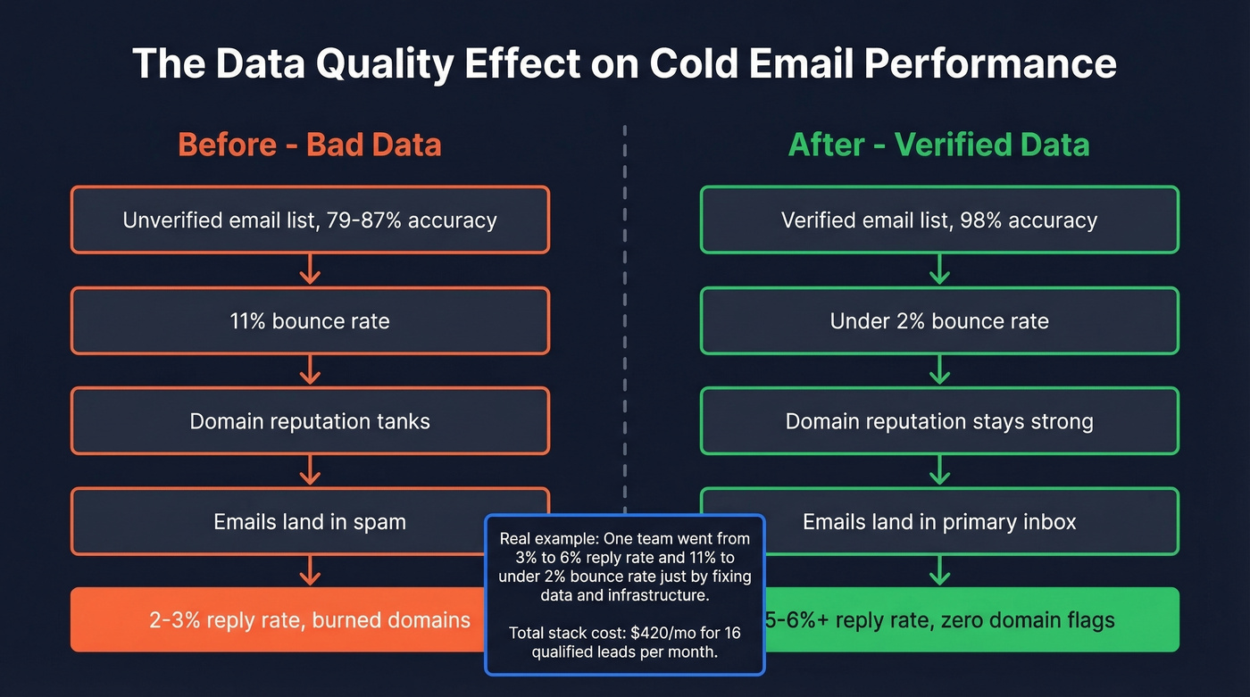 How bad data kills outreach and good data fixes it
