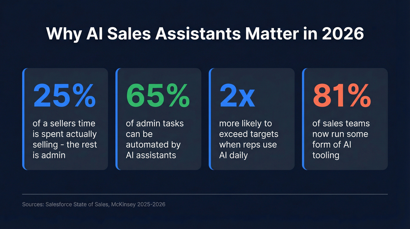 Key stats on AI sales assistant adoption and impact