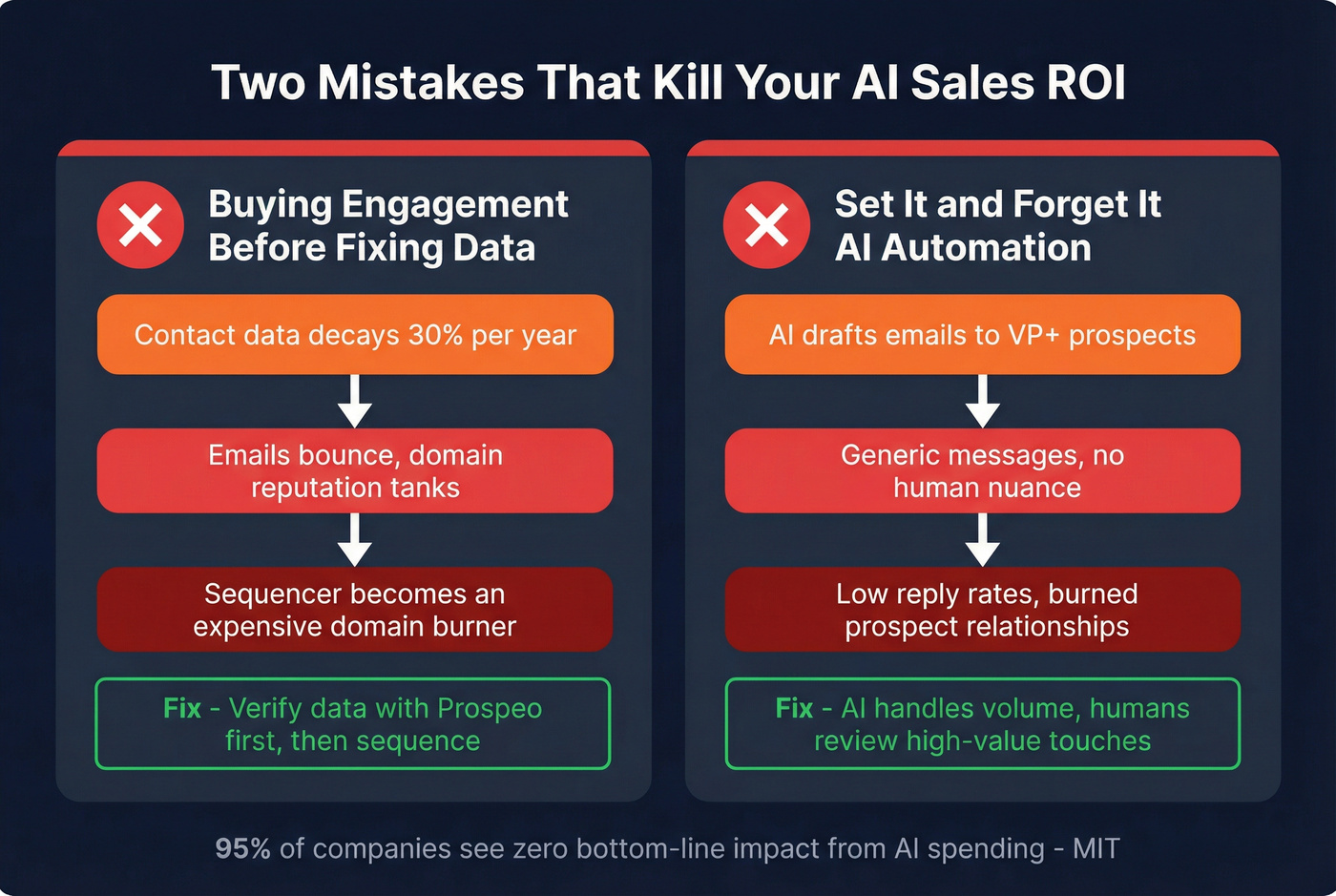Common AI sales stack mistakes and their consequences