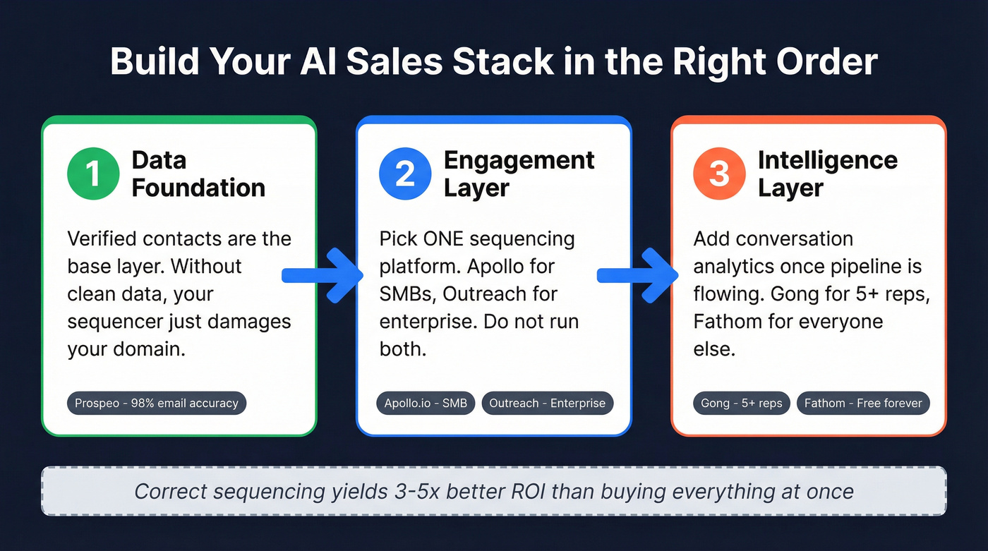 Three-step AI sales stack building order diagram