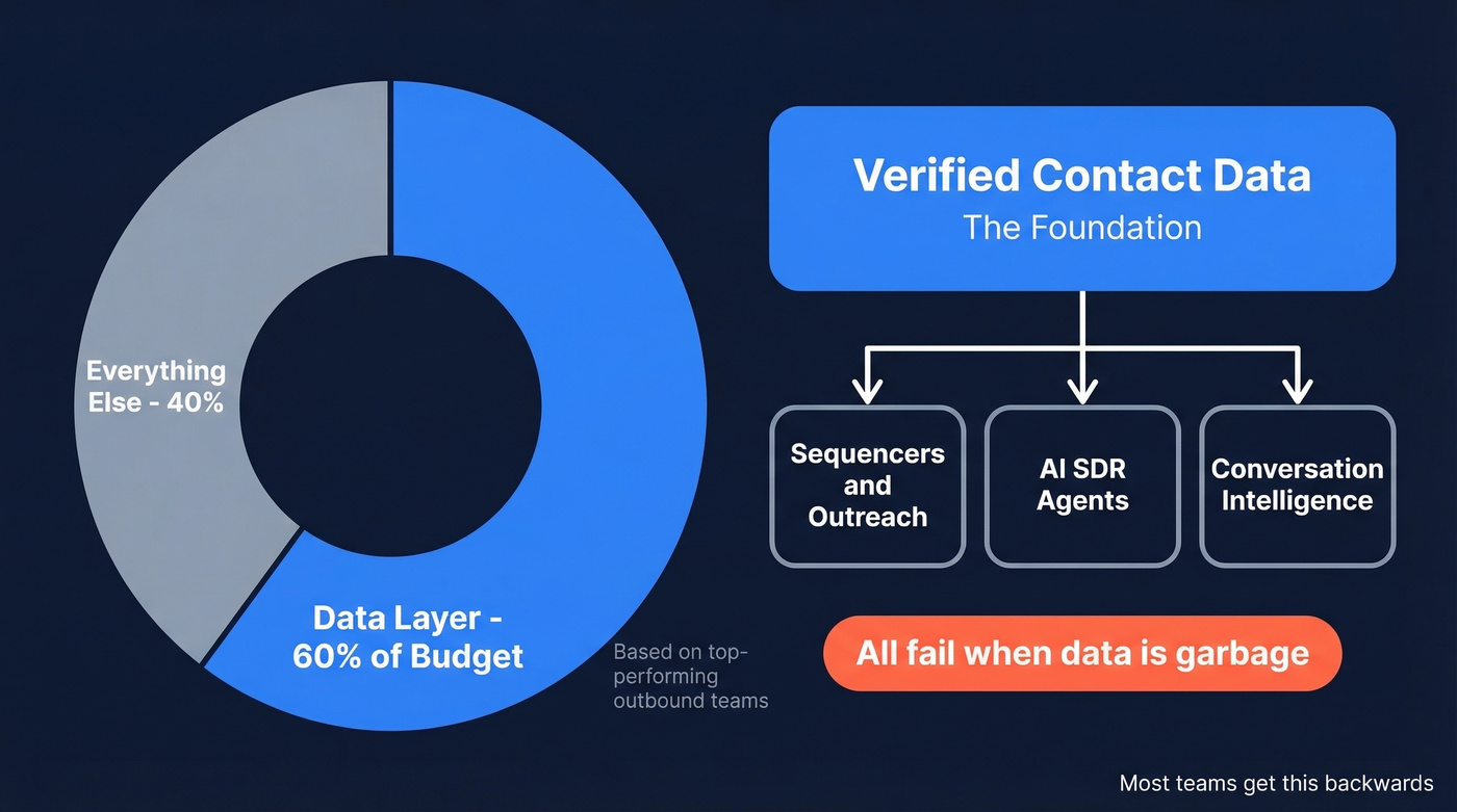 AI sales stack budget allocation and data layer priority