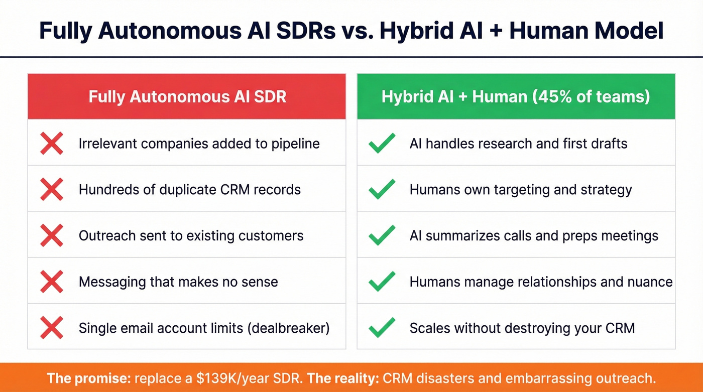 AI SDR autonomous vs hybrid model comparison
