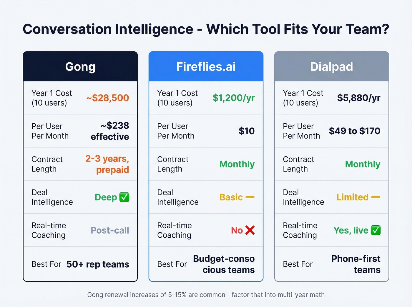 Gong vs Fireflies vs Dialpad pricing and feature comparison
