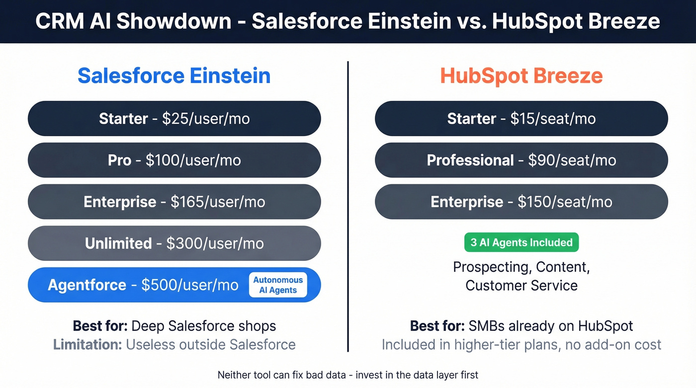 Salesforce Einstein vs HubSpot Breeze CRM AI pricing tiers