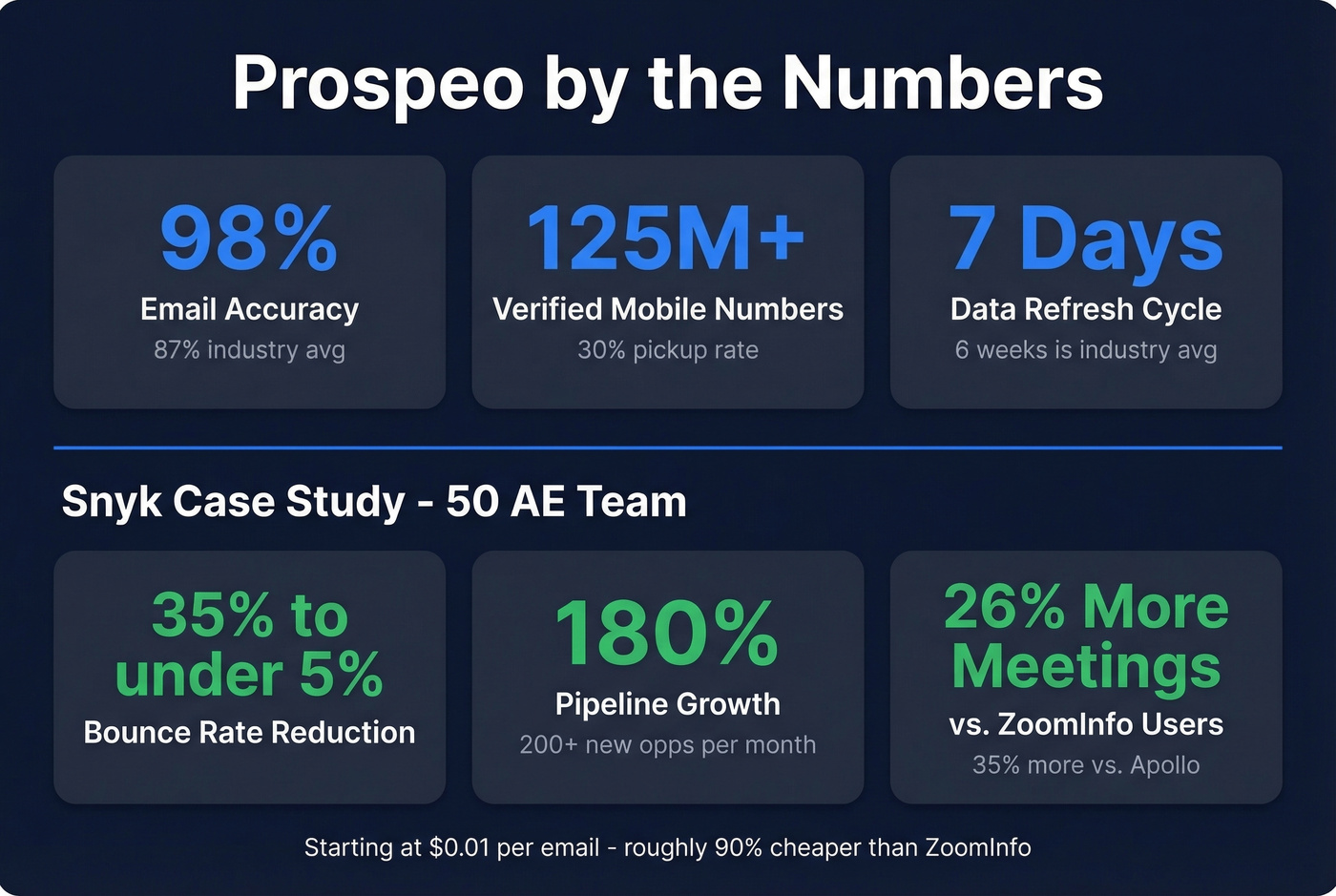 Prospeo key metrics and Snyk case study results