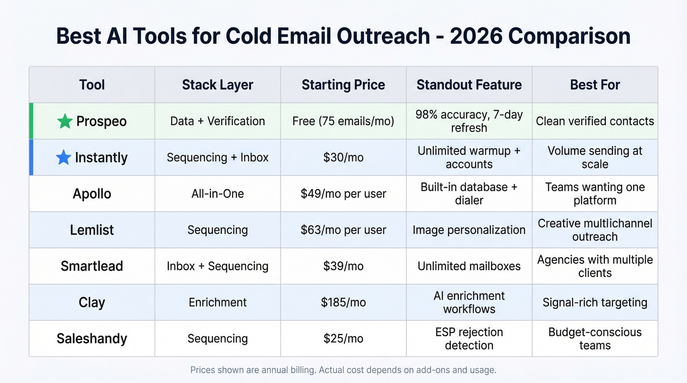 AI cold email tools comparison by stack layer and price