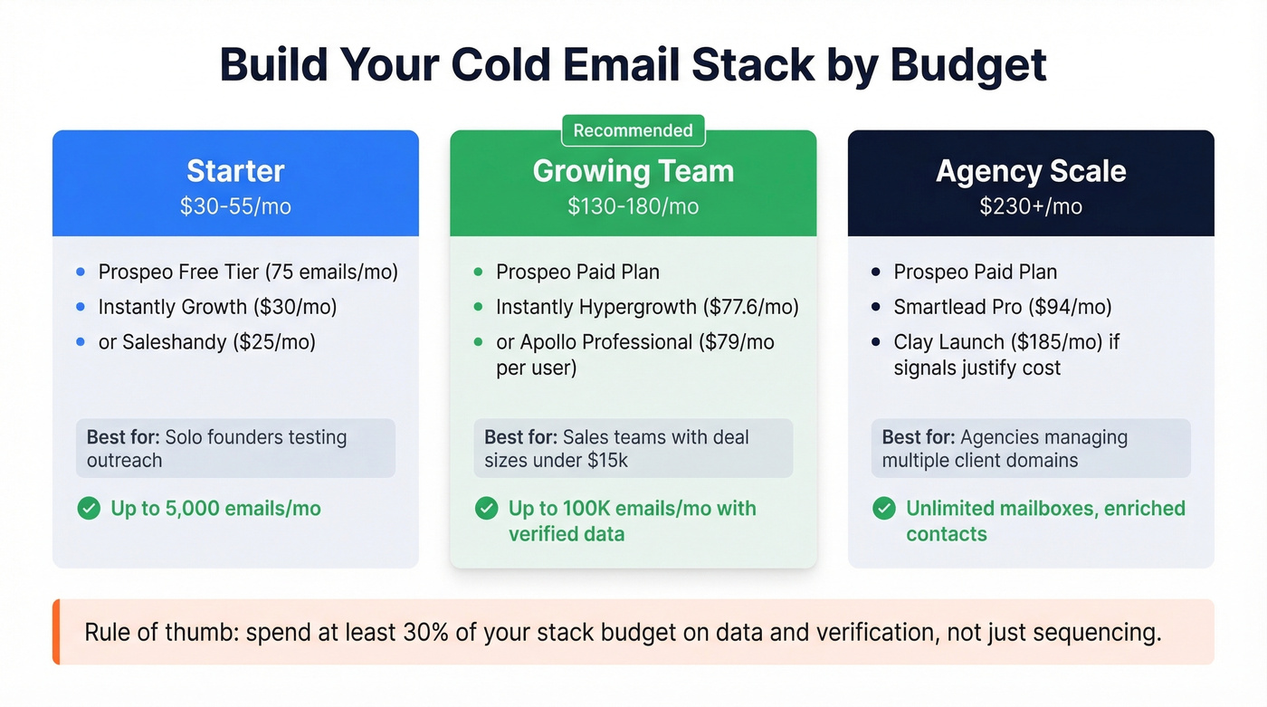 Cold email stack recommendations by budget tier