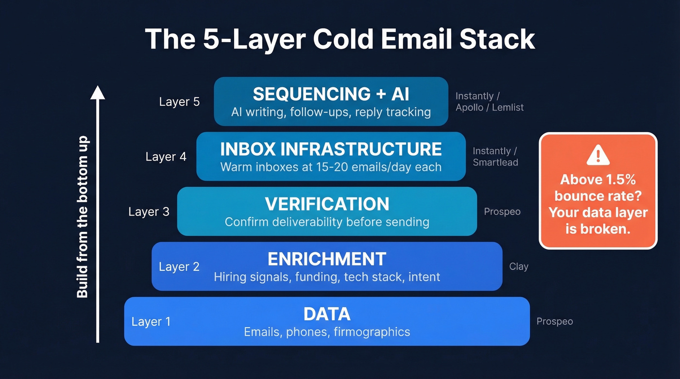 Five-layer cold email stack architecture diagram