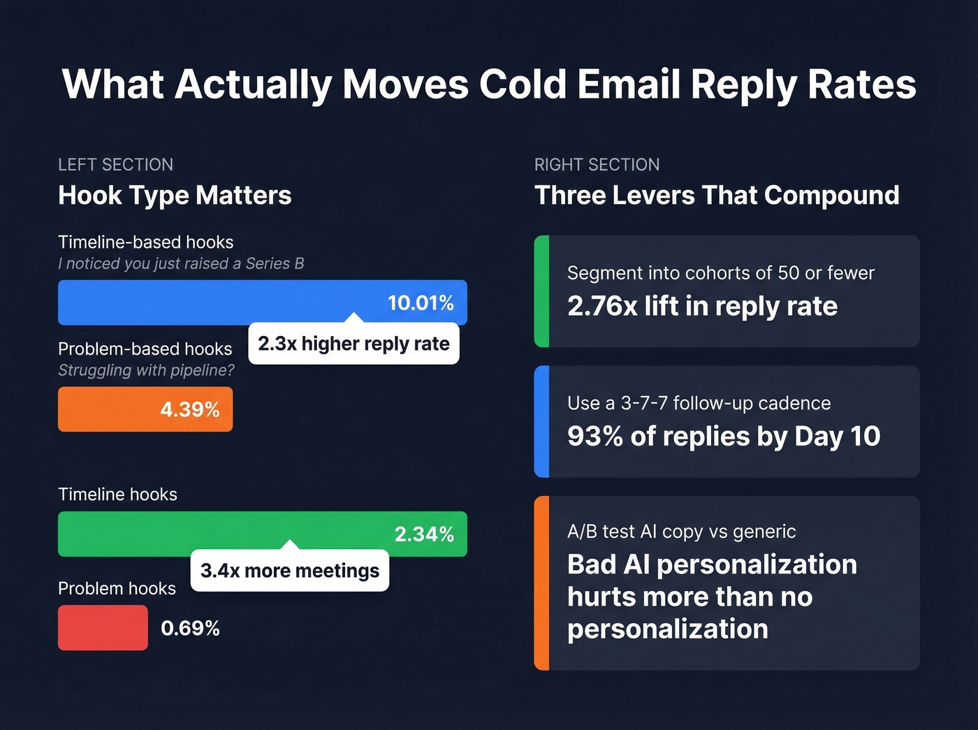 Reply rate comparison between timeline and problem hooks