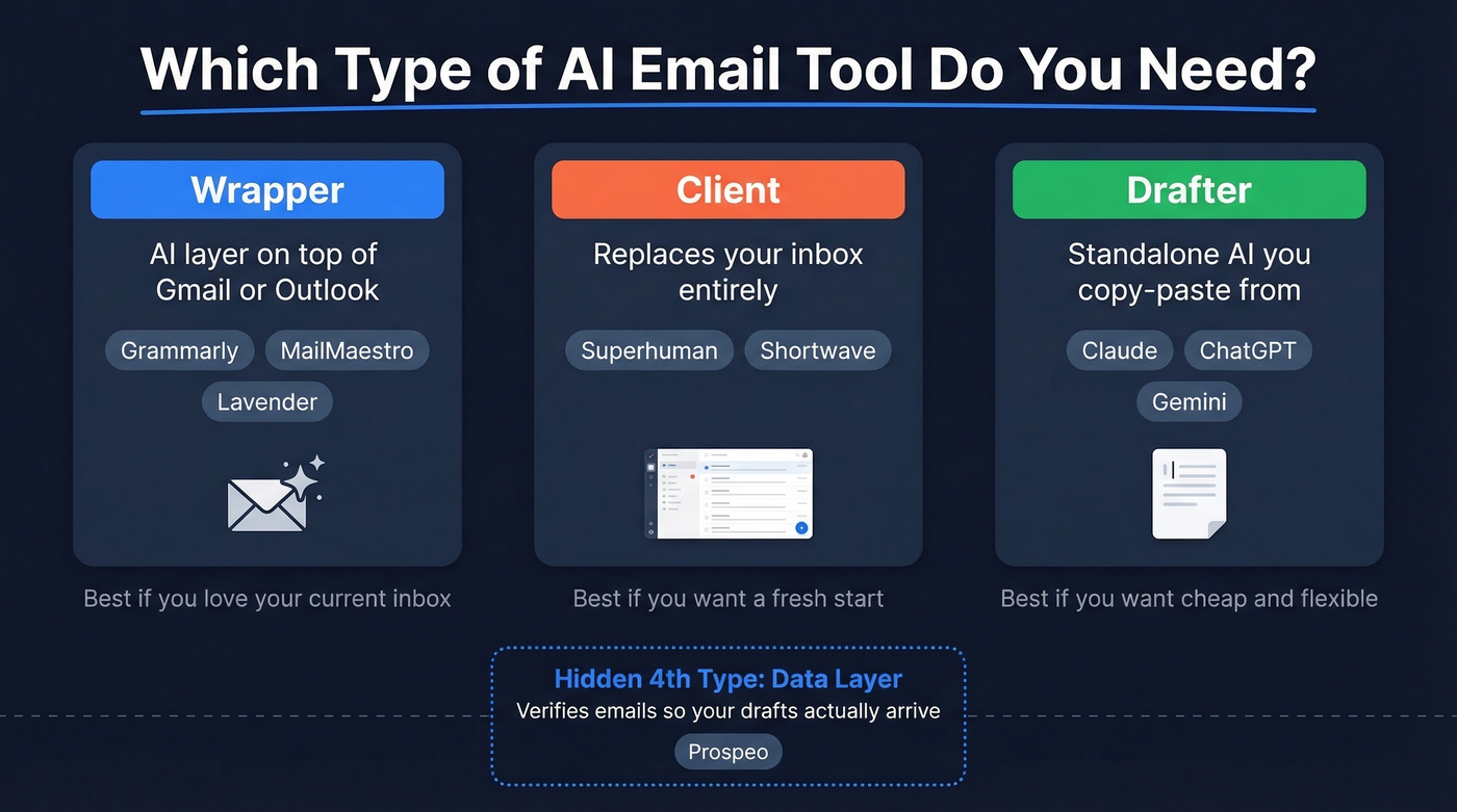 Three types of AI email tools explained visually