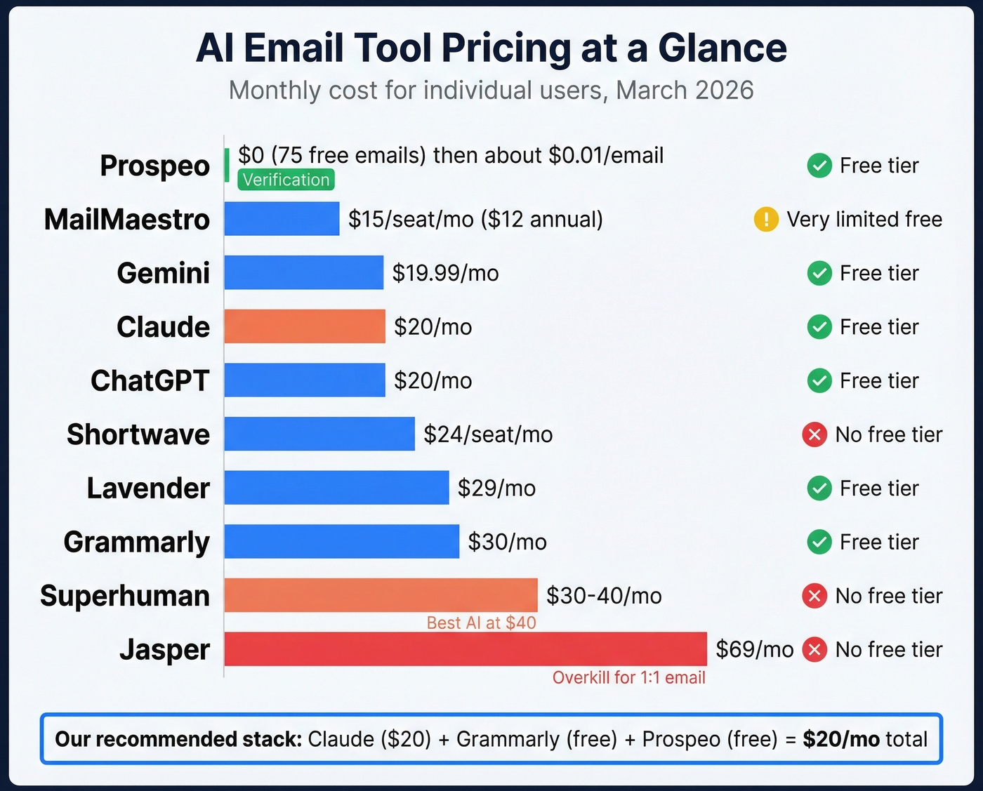 AI email tool pricing tiers visual comparison chart