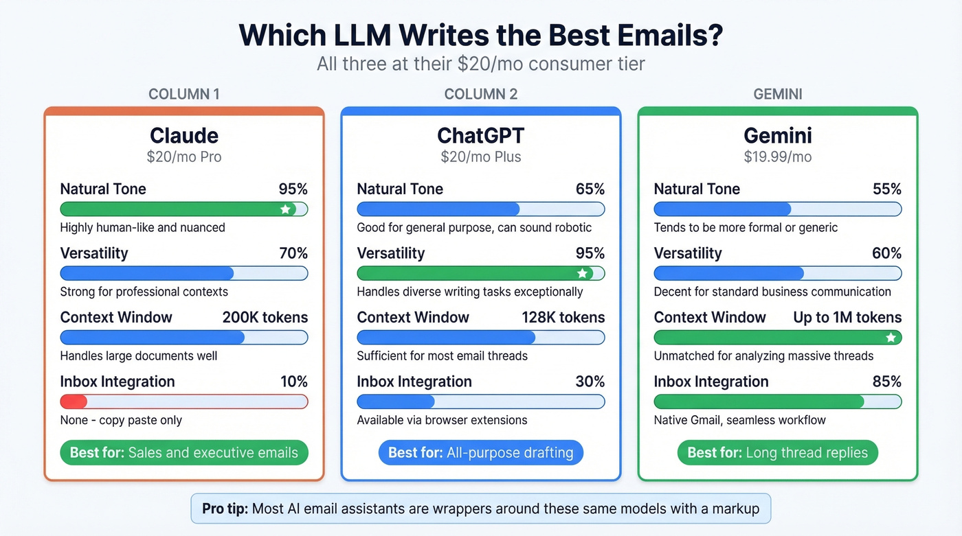 Claude vs ChatGPT vs Gemini email writing comparison