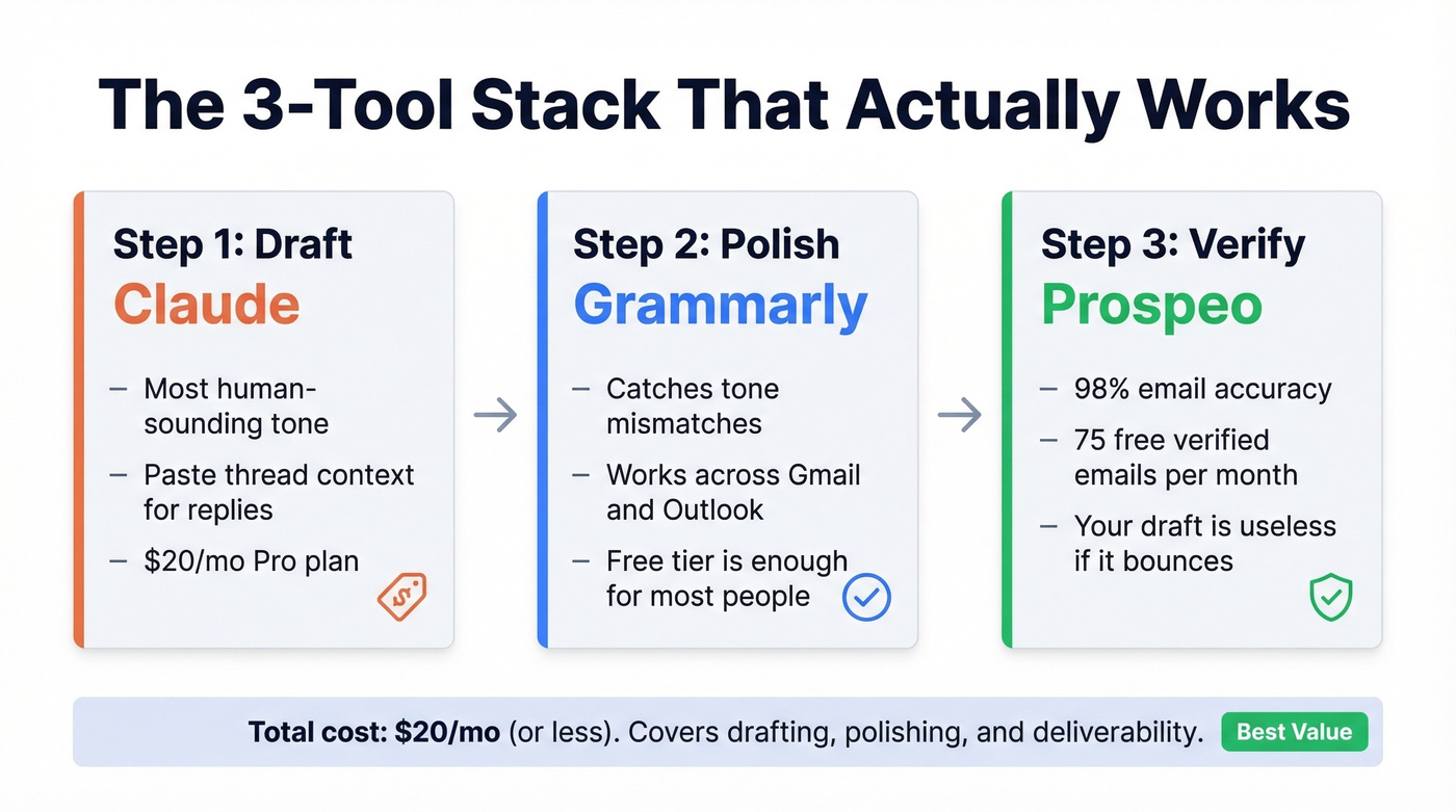 Three-tool recommended stack for AI email writing