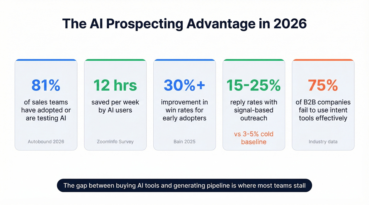 Key statistics showing AI prospecting impact in 2026