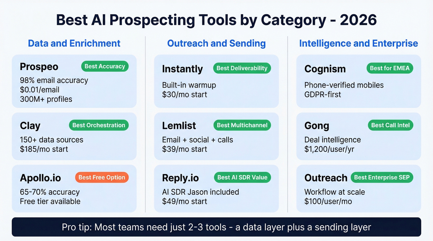 Visual comparison matrix of top AI prospecting tools by category