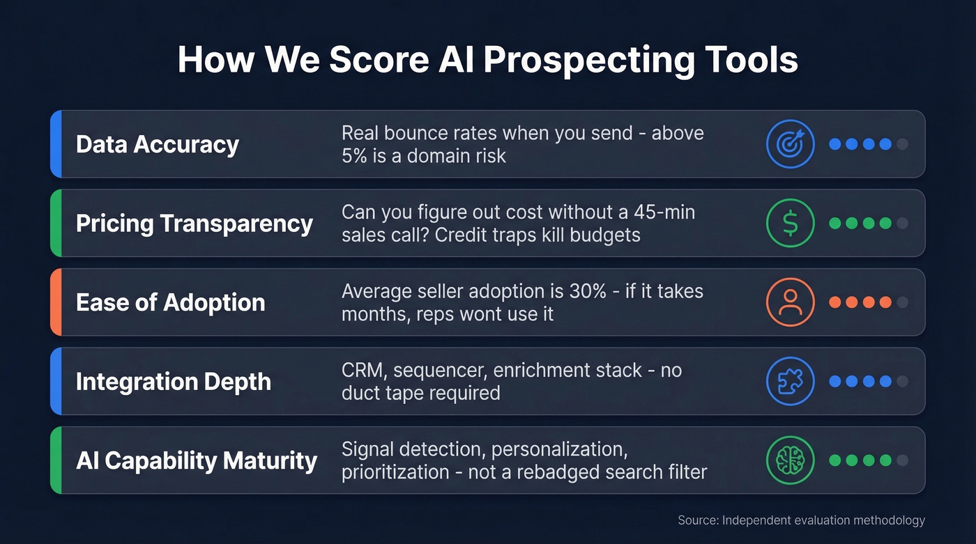 Five evaluation criteria for AI prospecting tools scored visually