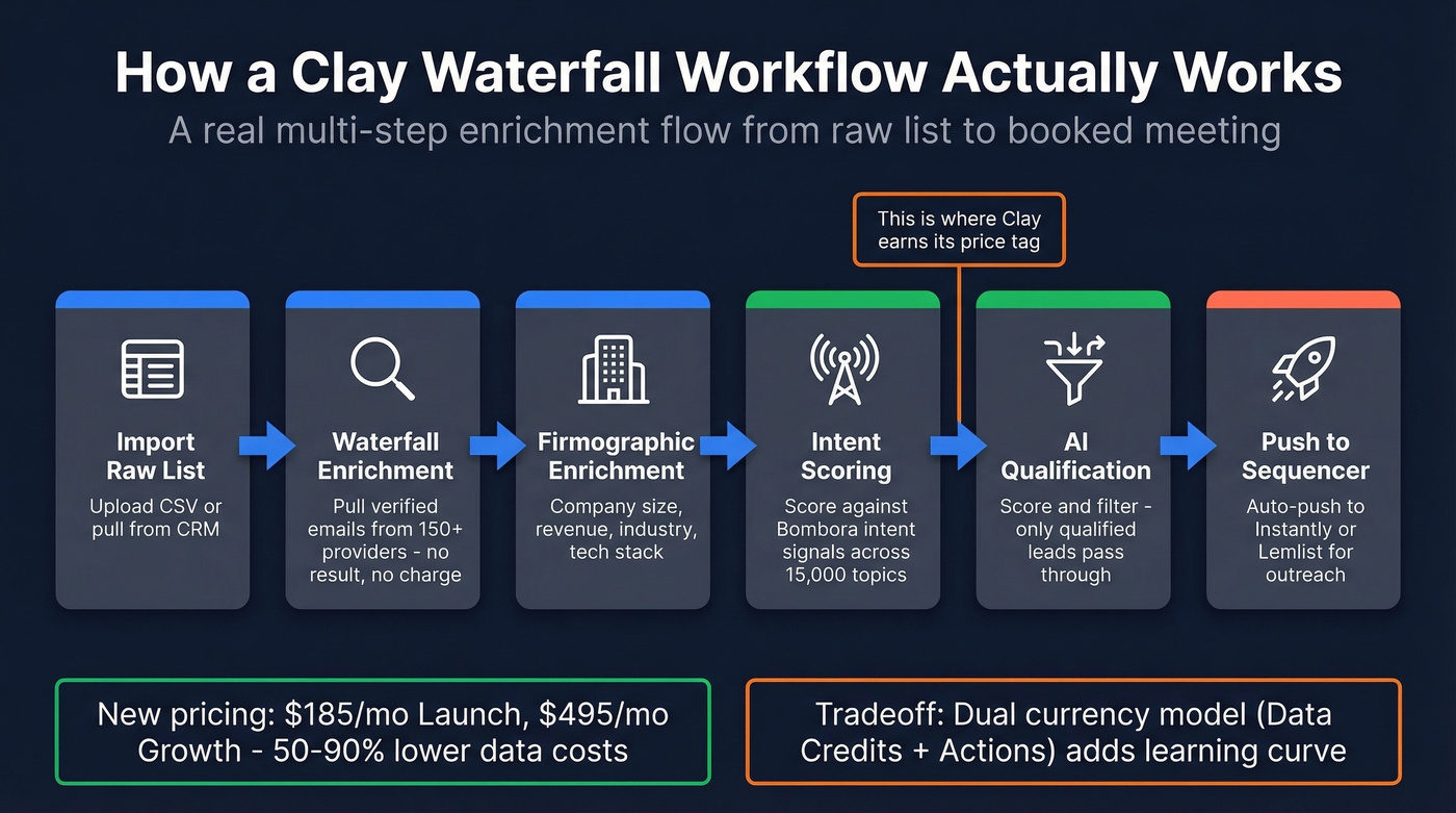 Clay waterfall enrichment workflow example with tool integrations