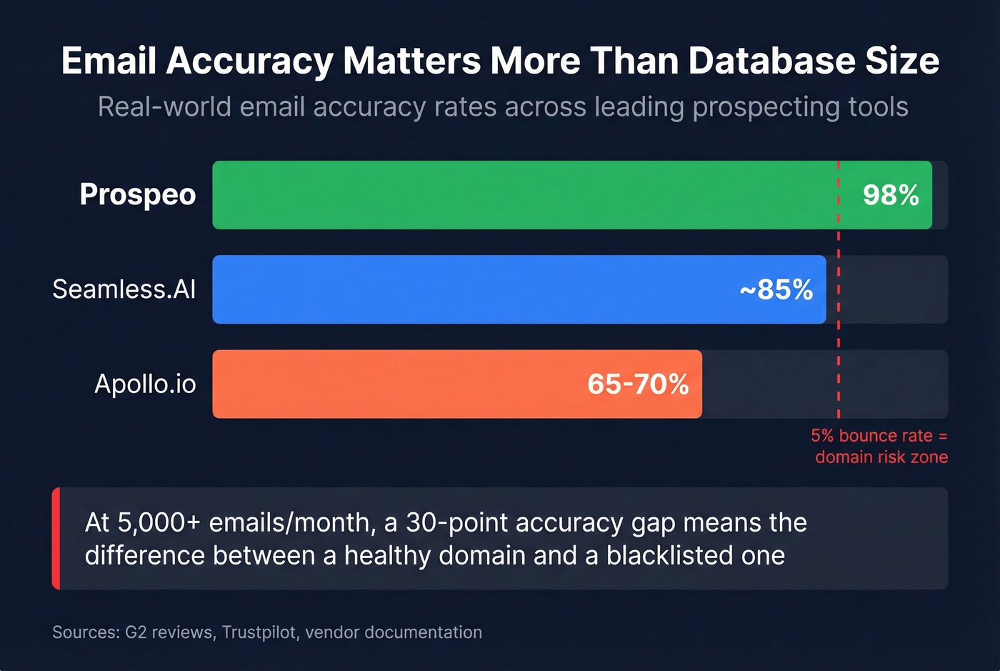 Email accuracy comparison across top prospecting data providers