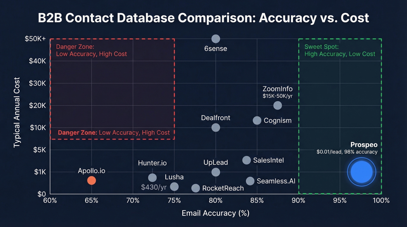Top 12 B2B contact databases compared by accuracy and price