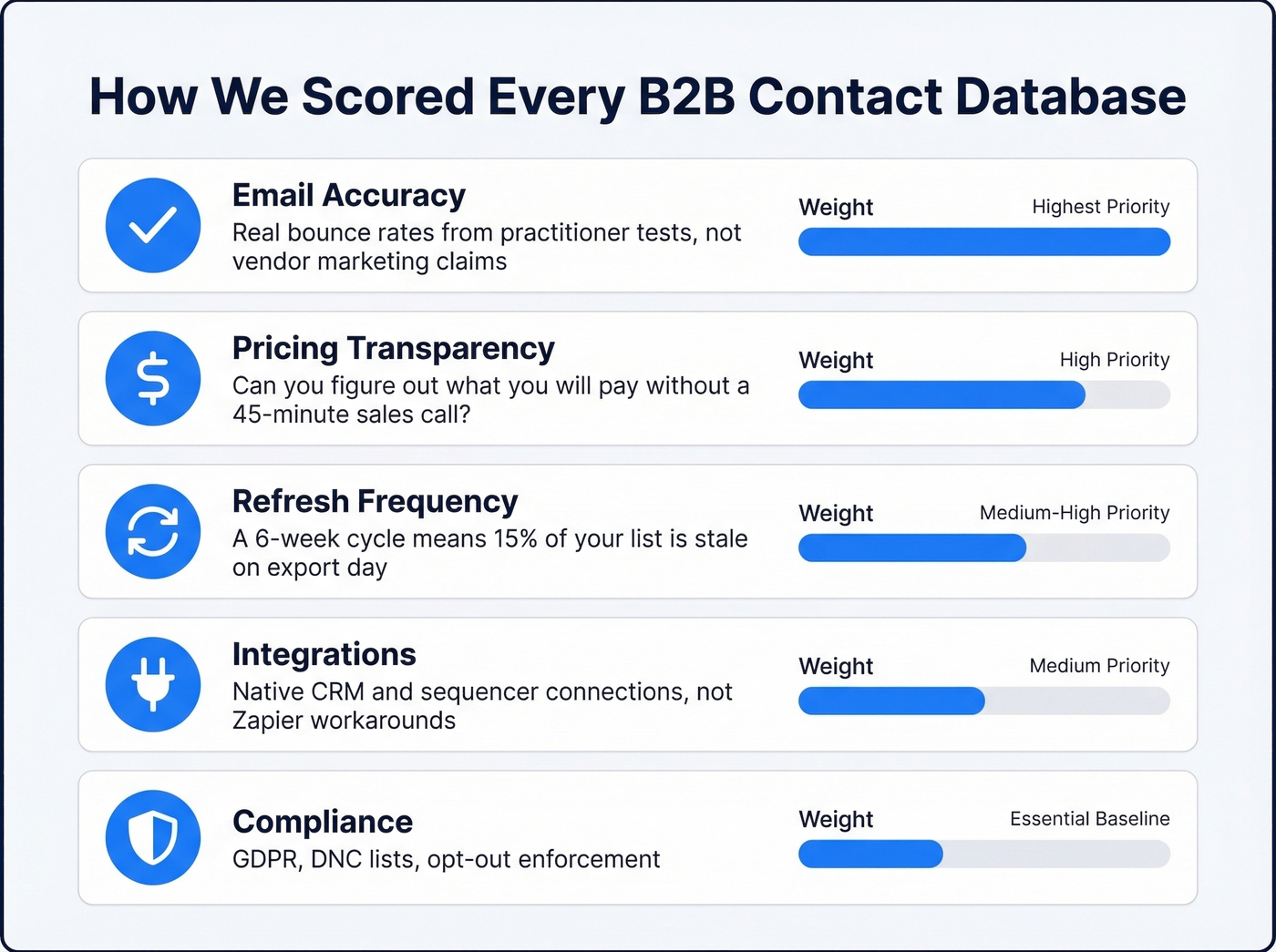 Five evaluation criteria for B2B contact databases