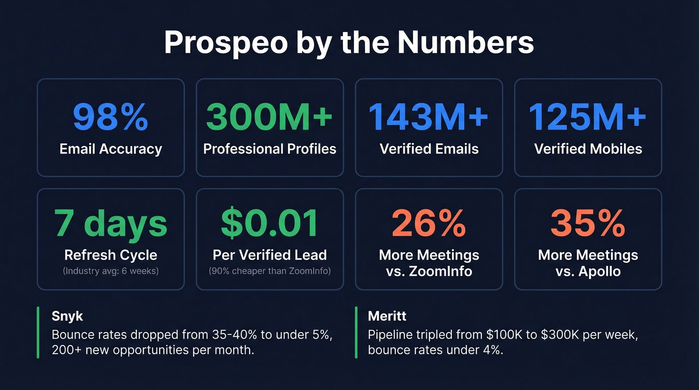 Prospeo key stats and customer results overview