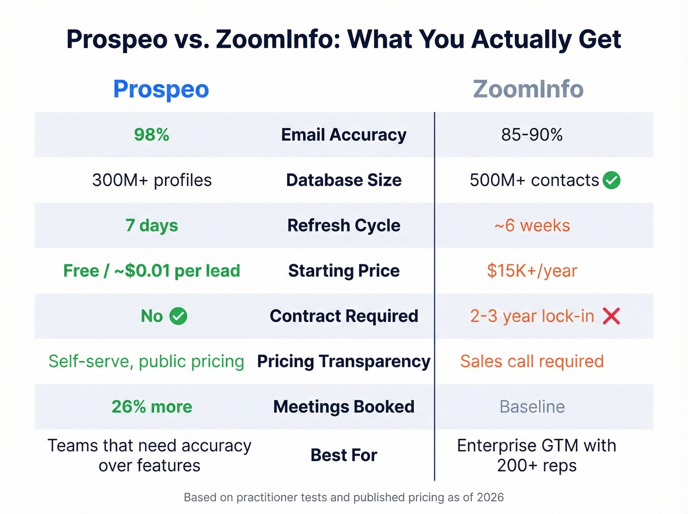 Prospeo vs ZoomInfo head-to-head comparison