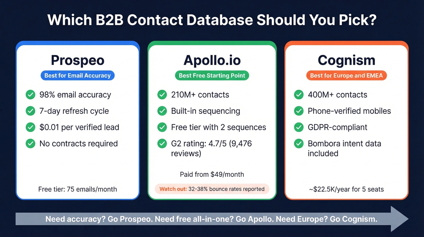 Top 3 B2B contact database picks decision guide