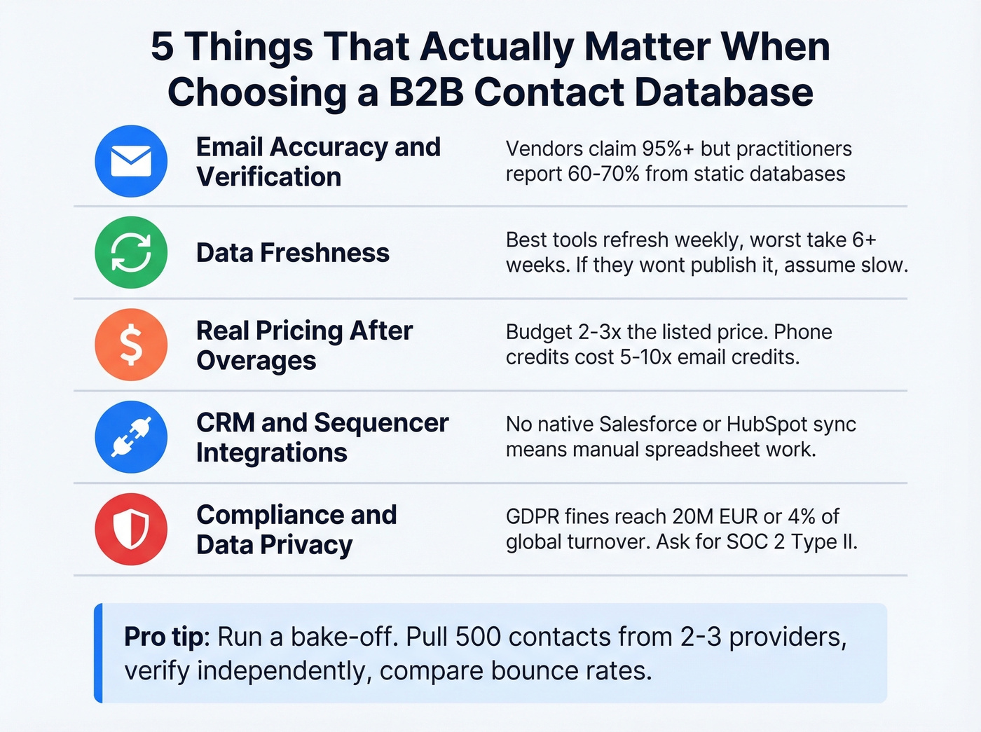 Five evaluation criteria for choosing a B2B contact database