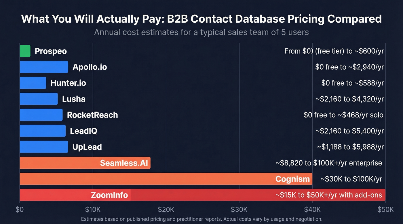 Visual pricing comparison of 10 B2B contact databases