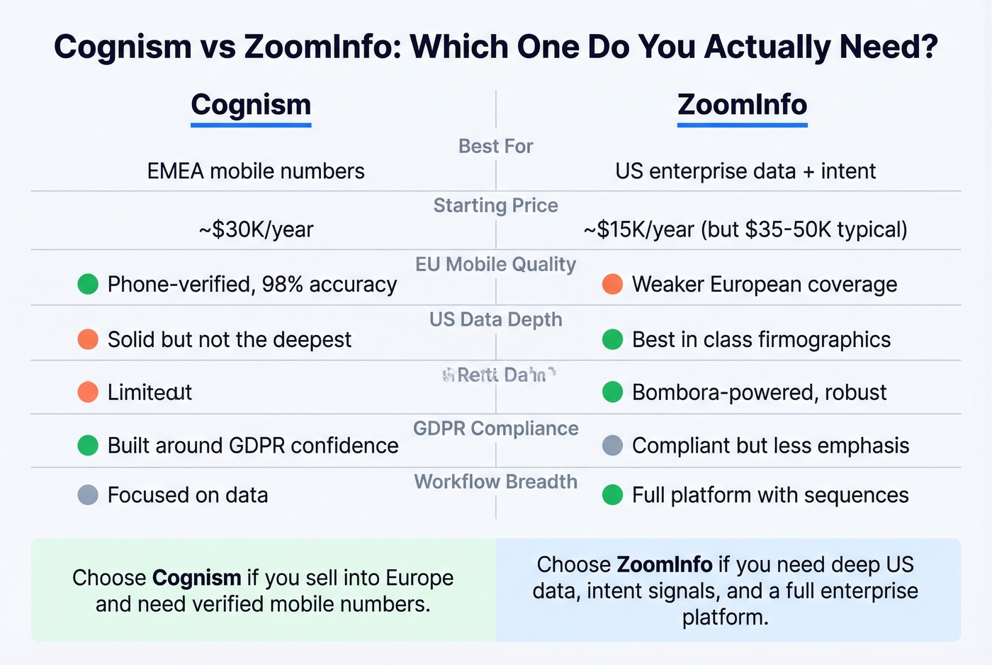 Cognism vs ZoomInfo head-to-head comparison for EMEA