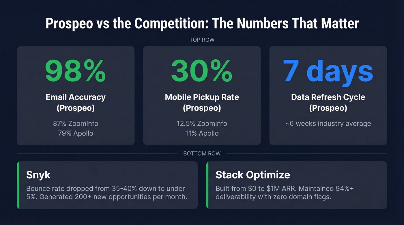 Prospeo accuracy and performance stats vs competitors