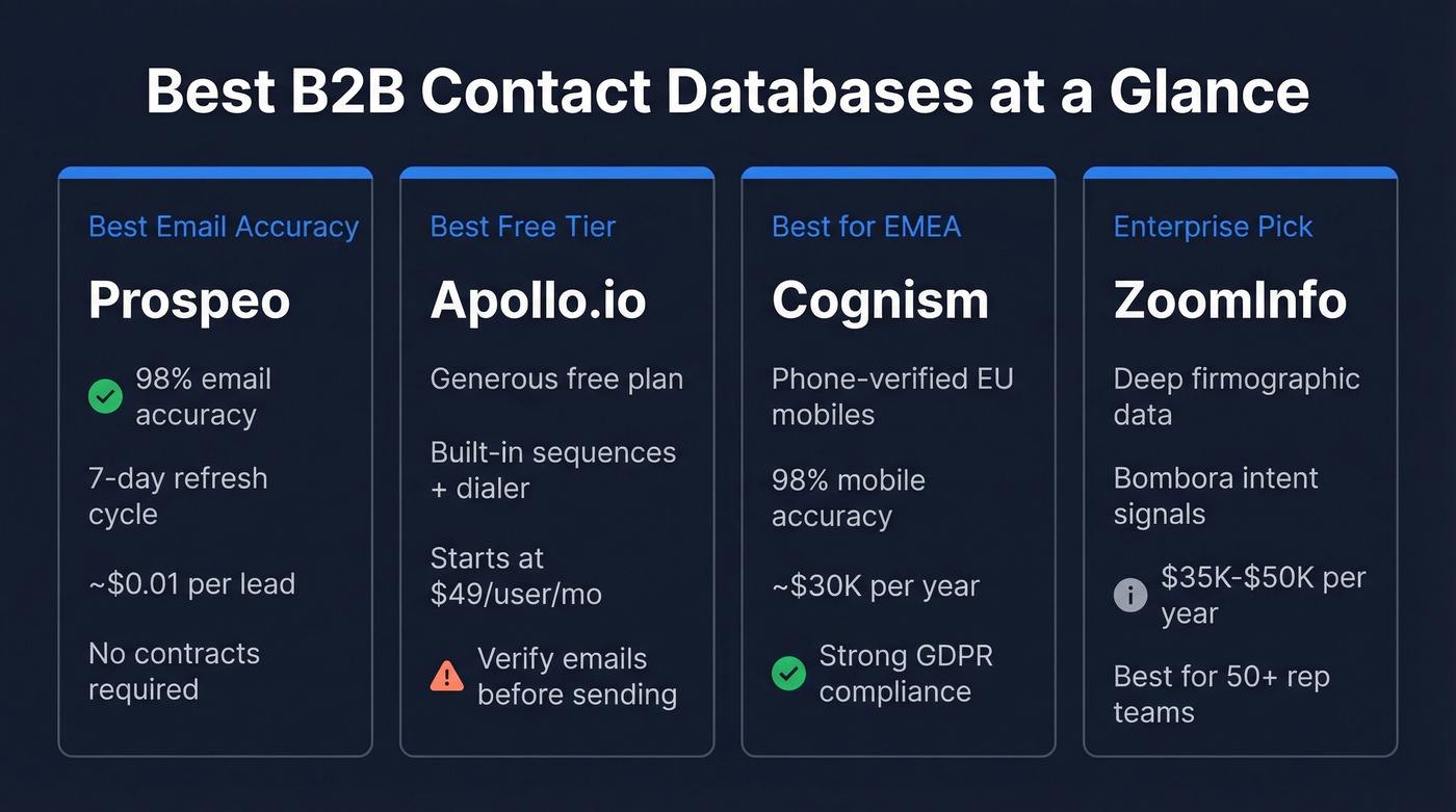 Top 4 B2B contact database picks comparison card