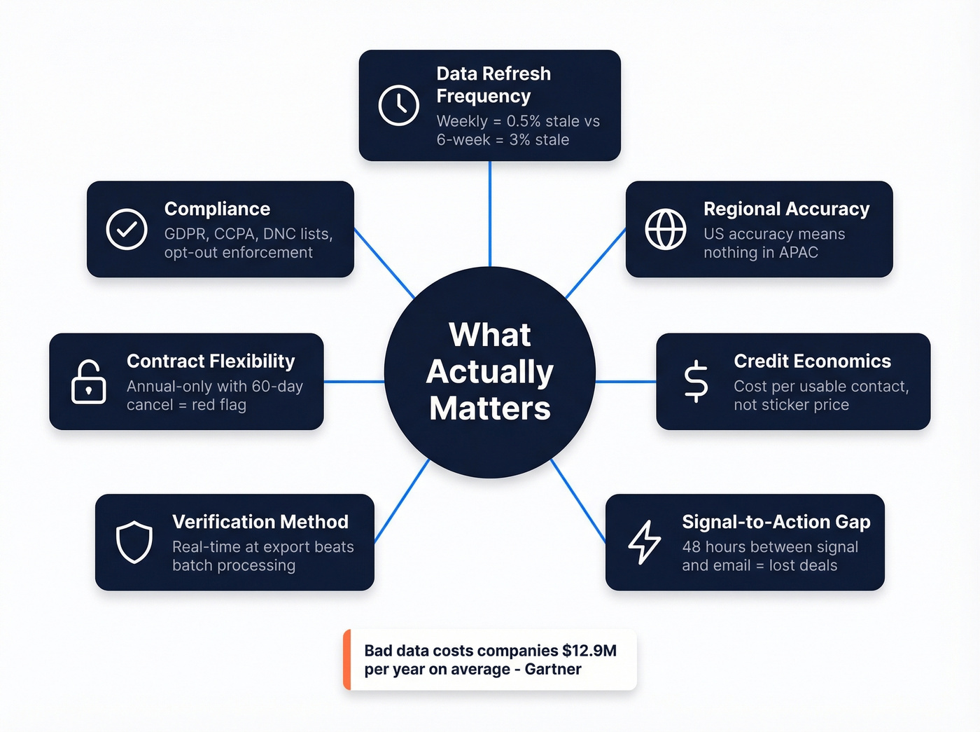 Seven key evaluation criteria for B2B data platforms