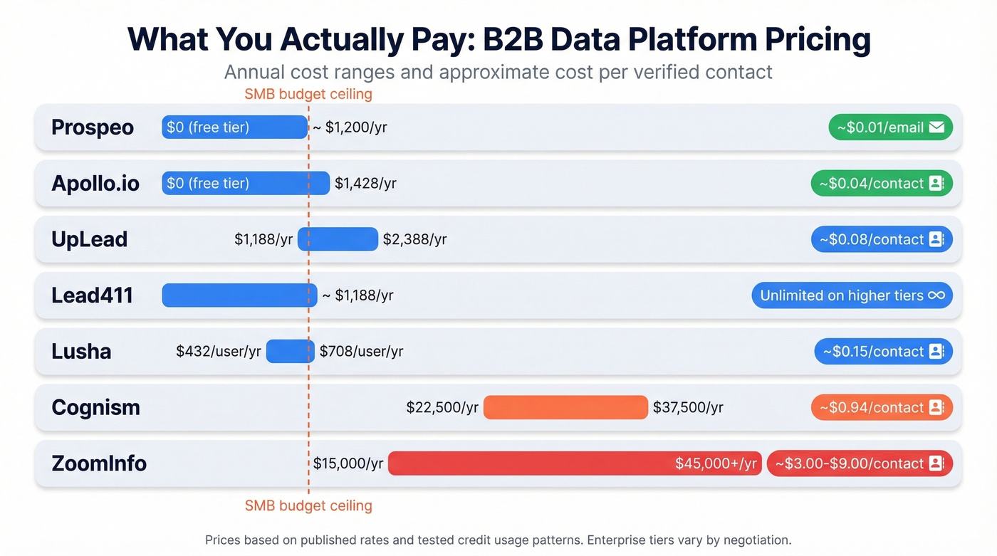 B2B data platform pricing and cost per contact breakdown