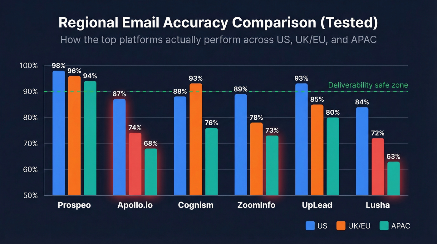 Regional accuracy comparison across six B2B data platforms
