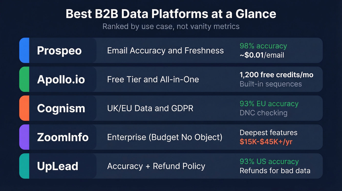 Top 5 B2B data platform picks comparison card