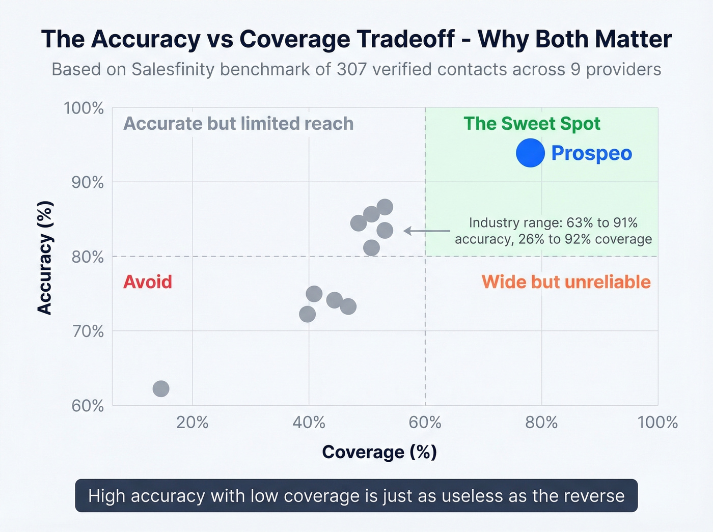 Salesfinity benchmark accuracy and coverage scatter across providers