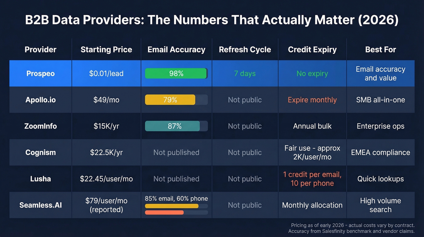 B2B data provider comparison across accuracy, price, and refresh