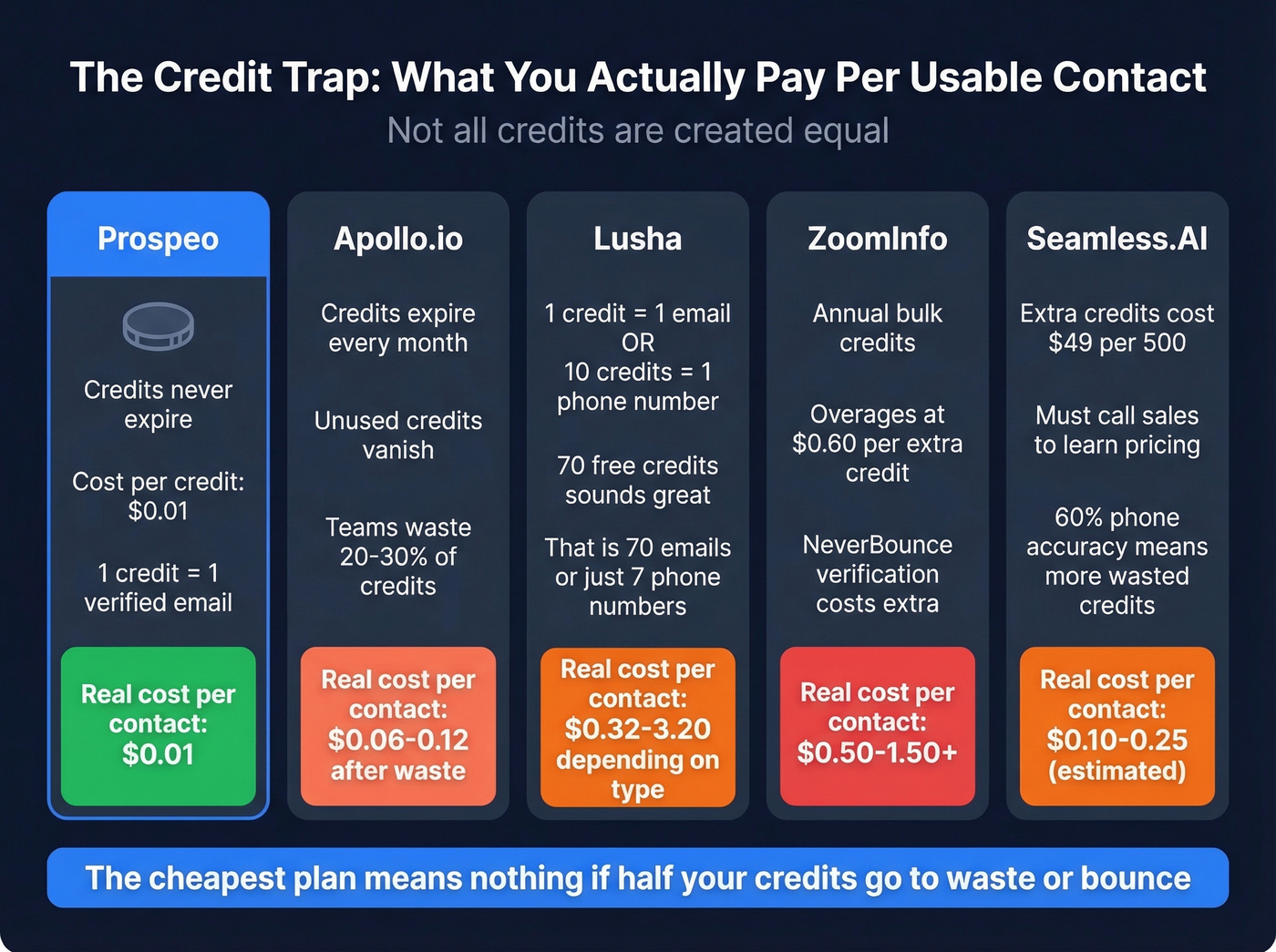 Credit system comparison showing real cost per usable contact