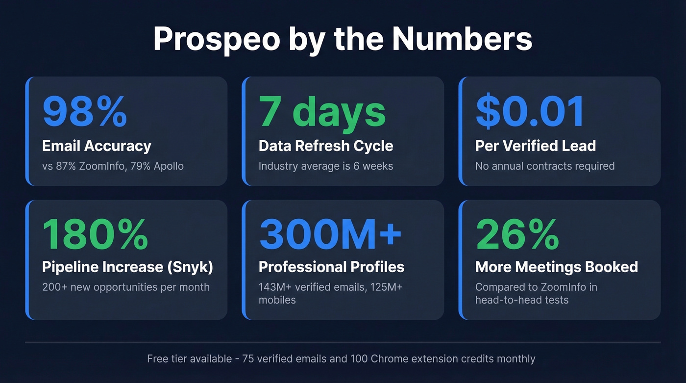 Prospeo key performance metrics and stats highlight card