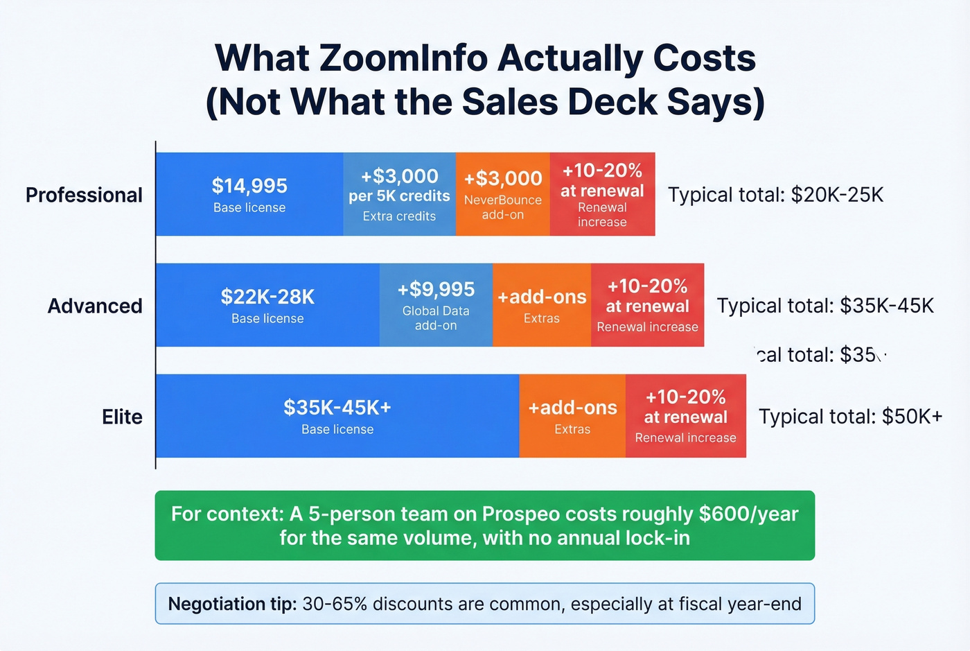 ZoomInfo true cost breakdown showing hidden fees and add-ons