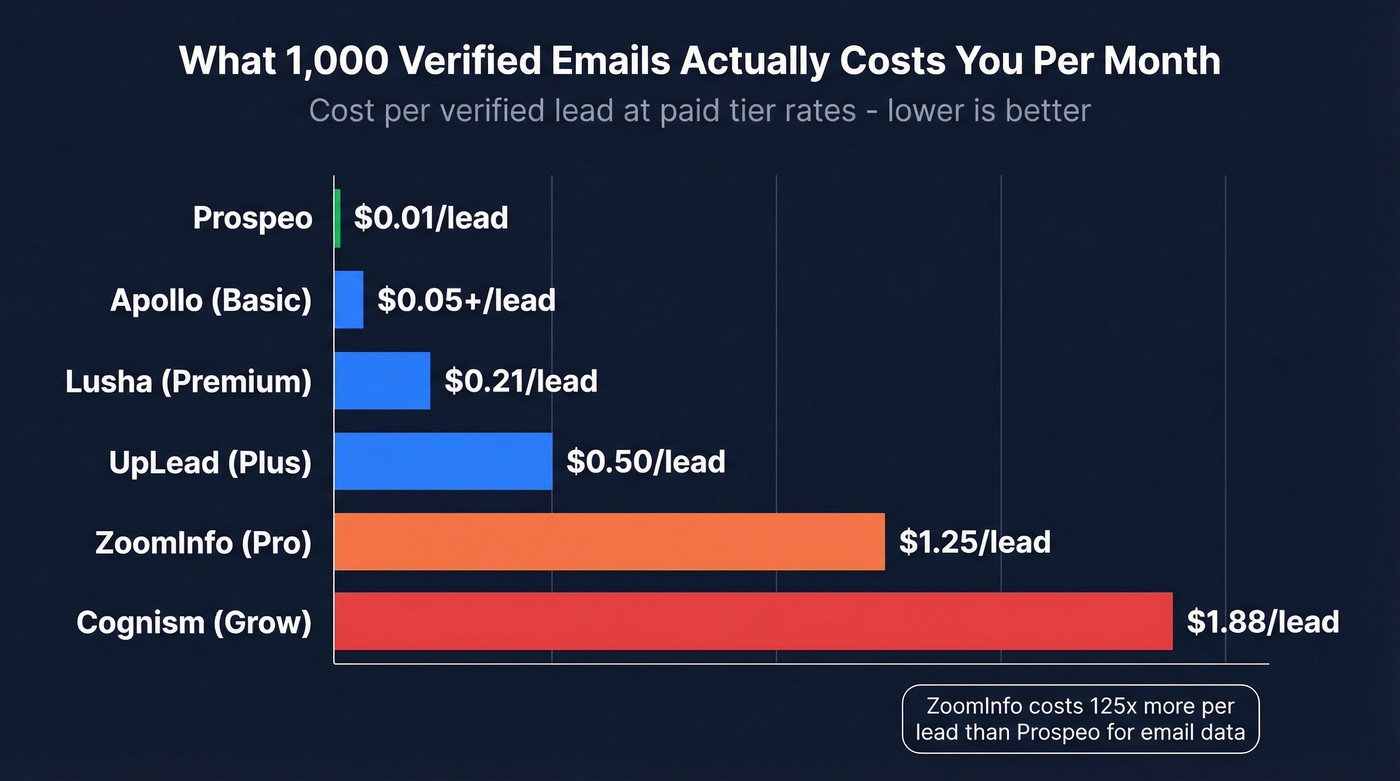 Bar chart comparing cost per verified email across providers
