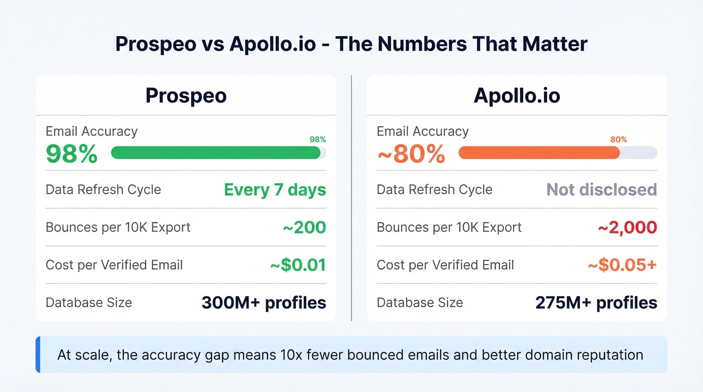 Head-to-head comparison of Prospeo vs Apollo accuracy and pricing