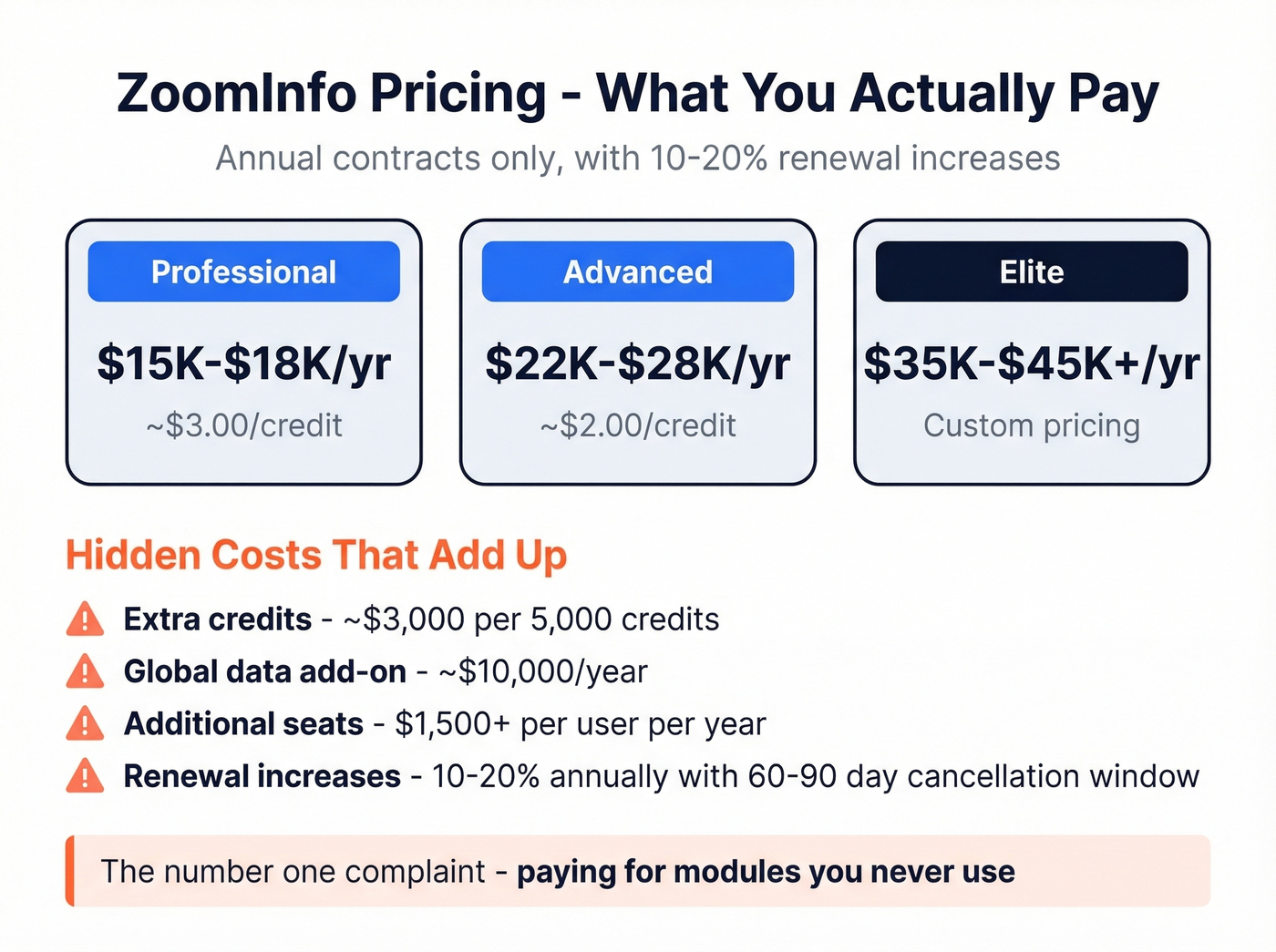 ZoomInfo pricing tier breakdown with hidden costs