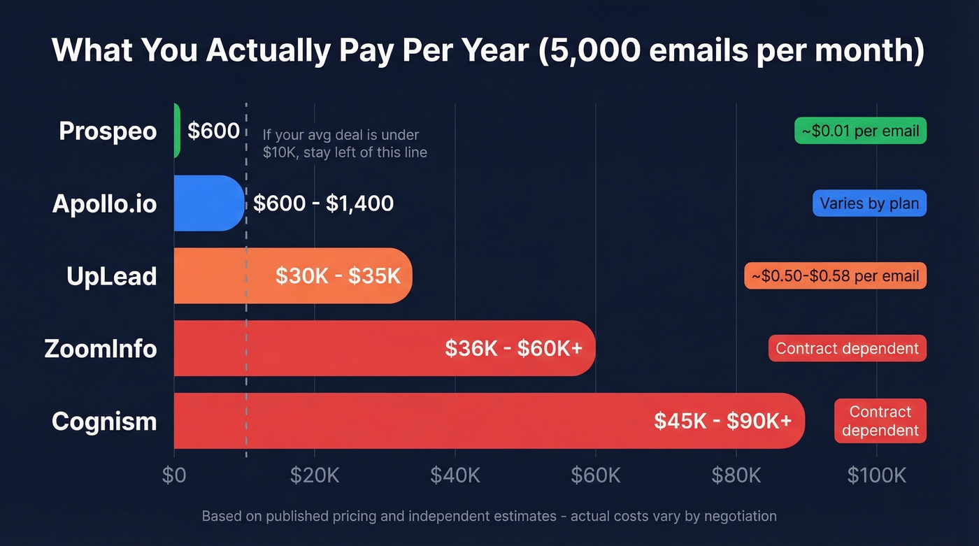 Annual cost comparison chart for 5K emails per month