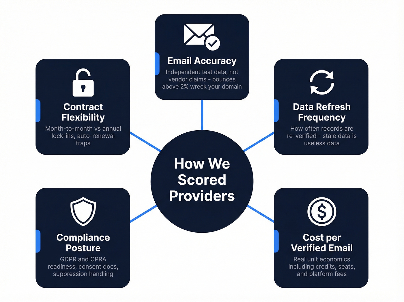 Five evaluation criteria for B2B email list providers