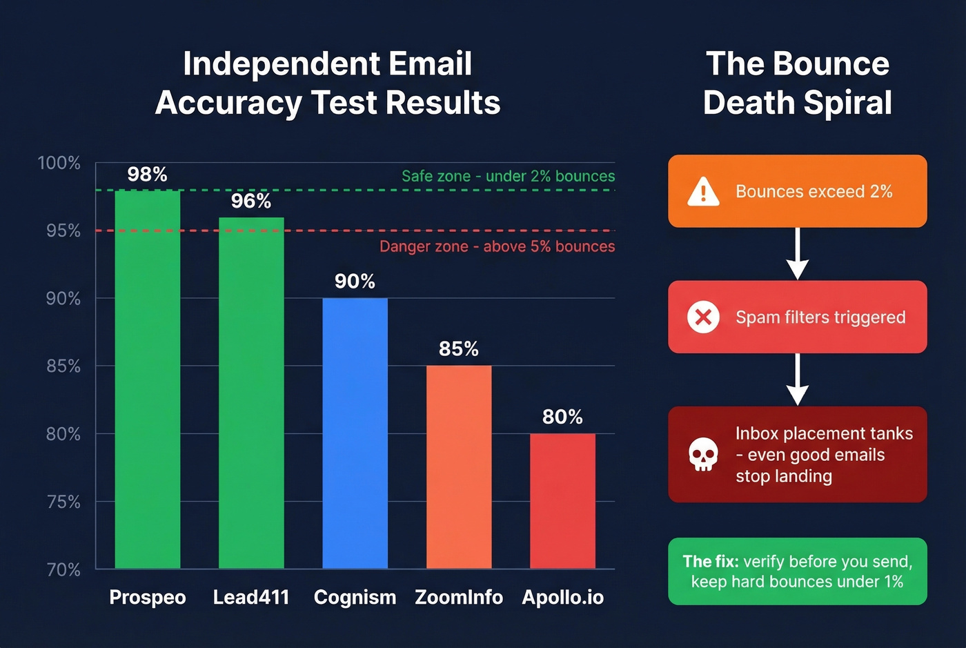 Email accuracy rates with bounce threshold danger zone