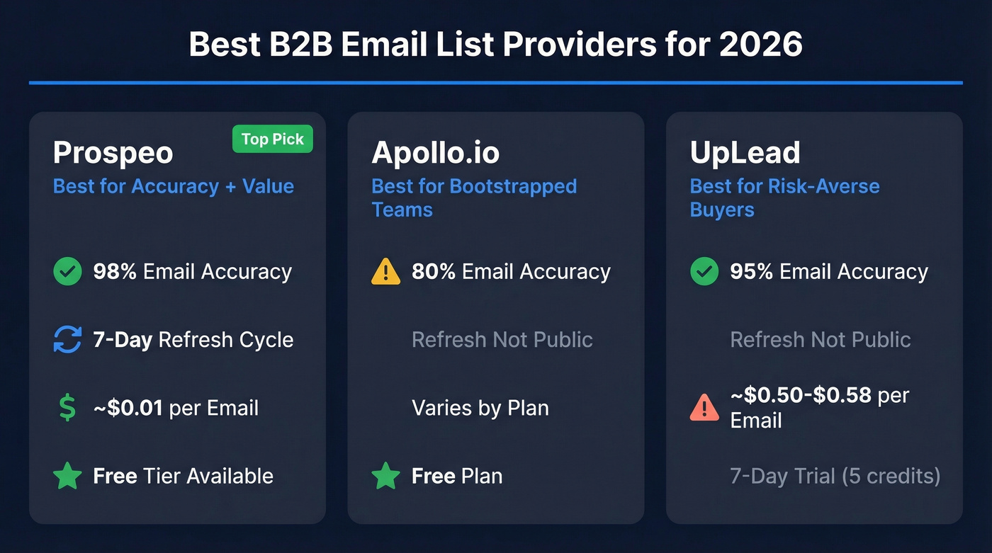 Top 3 B2B email list provider picks compared