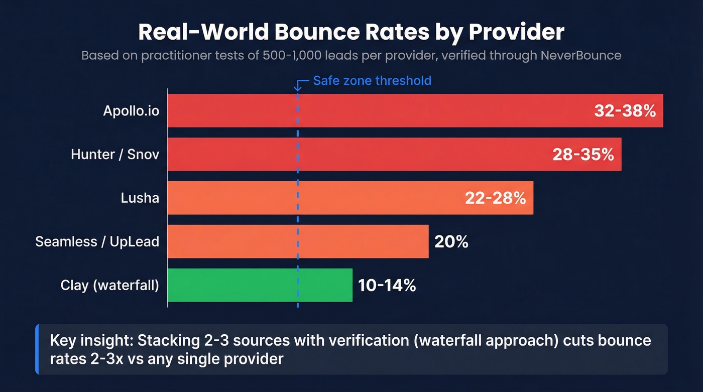 Bounce rate comparison chart across B2B database providers
